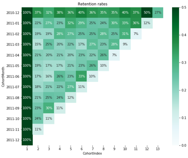 Cohort heatmap
